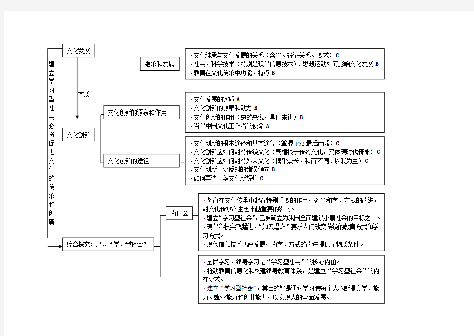 文化生活第二单元知识框架图