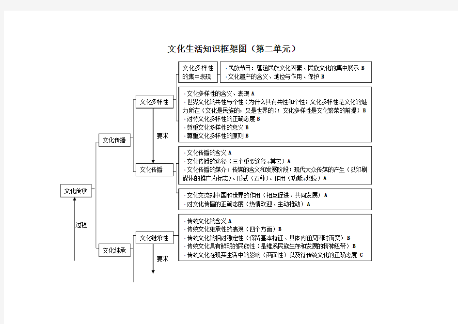 文化生活第二单元知识框架图