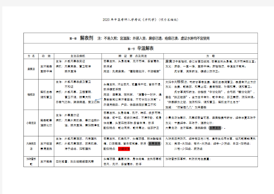 2020年中医考研入学考试《方剂学》(倾力总结版)