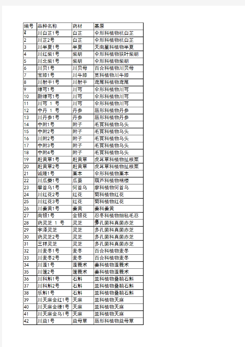 -2020年4月四川省通过审定 认定中药材品种64种