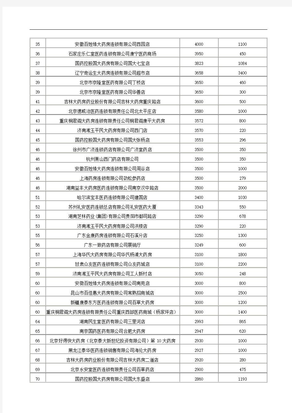 2018中国药店单店销售额排行榜(1).doc