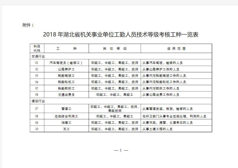 2018年湖北省机关事业单位工勤人员技术等级考核工种一览表