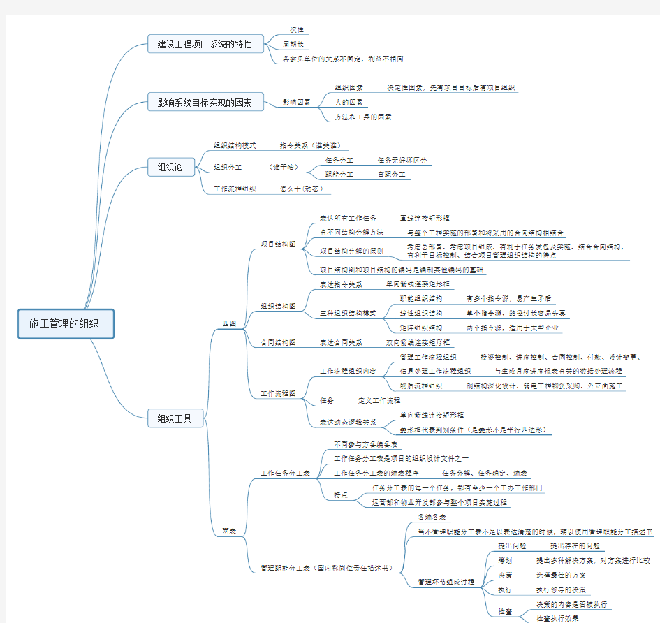 2020二级建造师思维导图施工管理的组织
