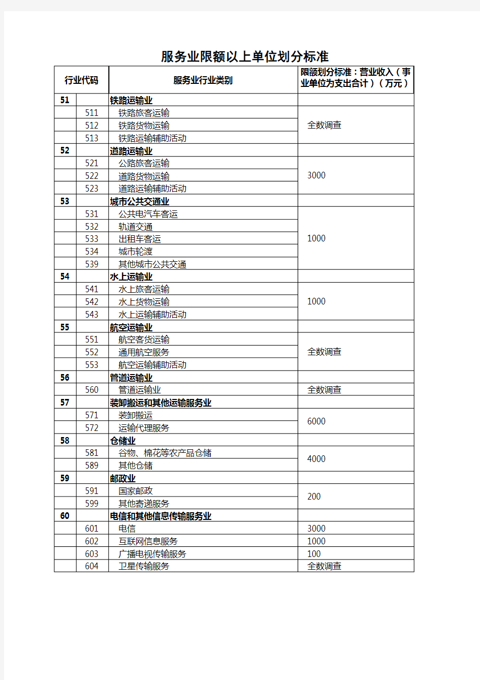 服务业限额以上单位划分标准