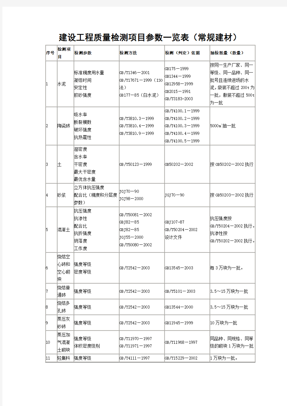 建设工程质量检测项目参数