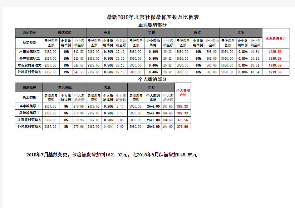 最新2018年北京社保最低基数及比例表