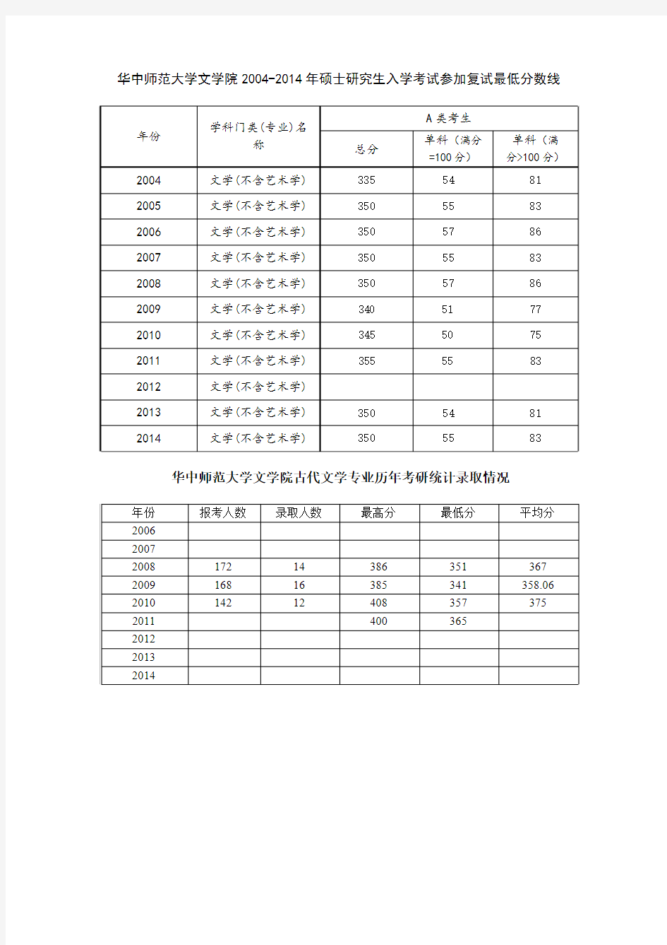 华中师范大学文学院考研复试分数线及录取比率