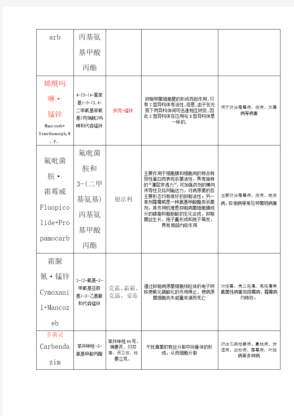 杀菌剂种常用杀菌剂