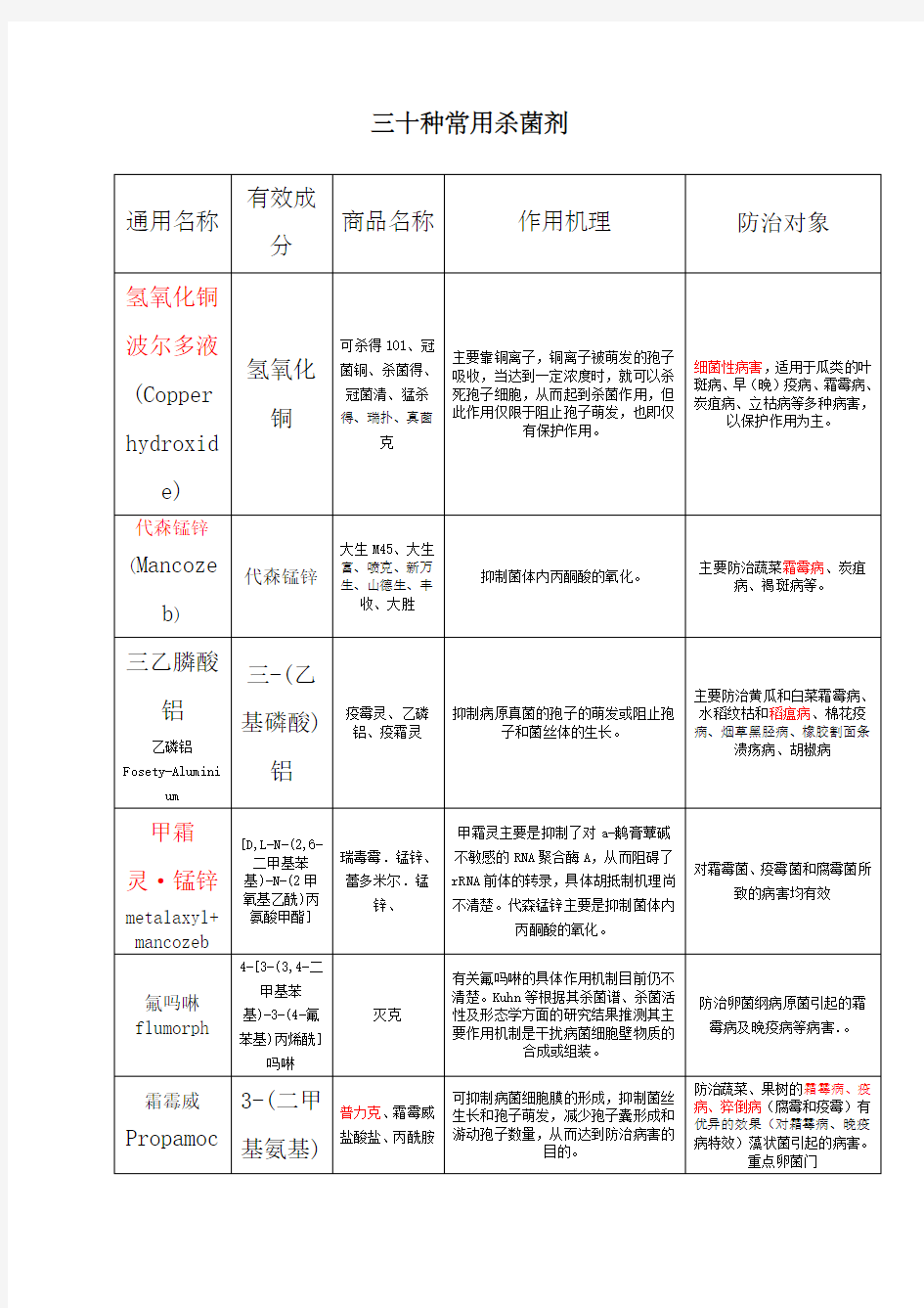 杀菌剂种常用杀菌剂