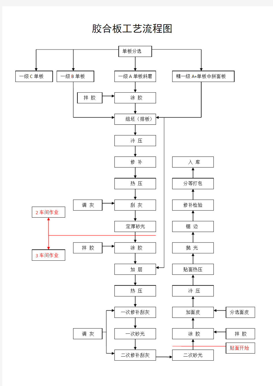 胶合板工艺流程图