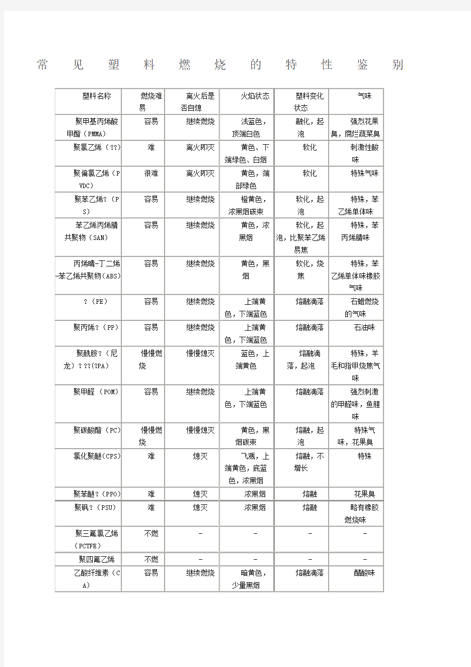 常见塑料燃烧的特性鉴别