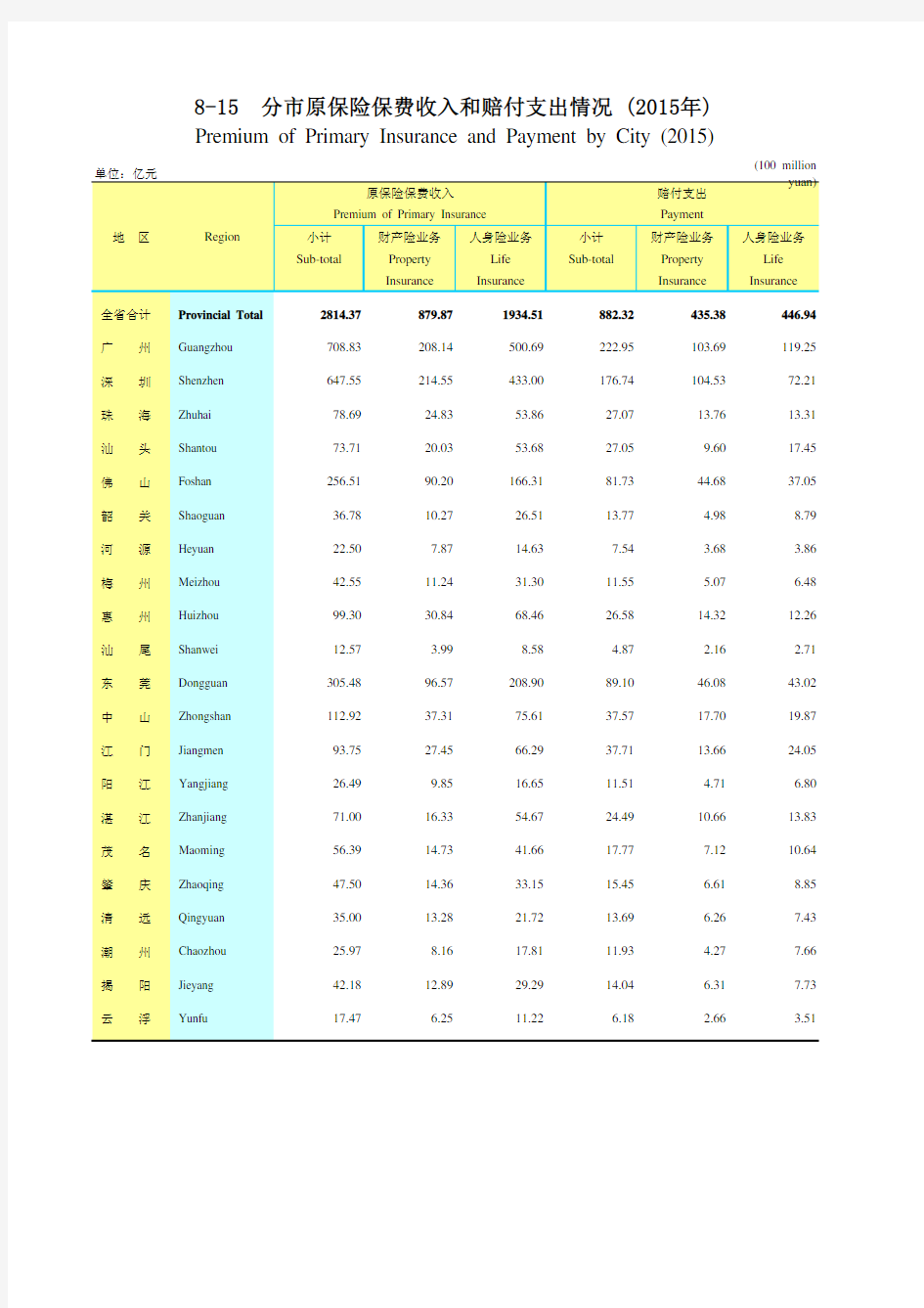 广东统计年鉴2016社会经济发展指标：分市原保险保费收入赔付支出情况(2015年)