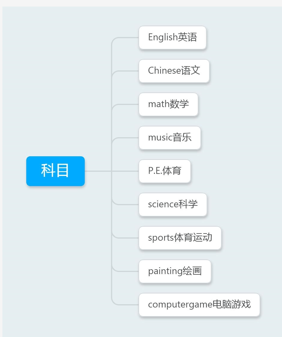 小学六年级英语单词“科目”思维导图