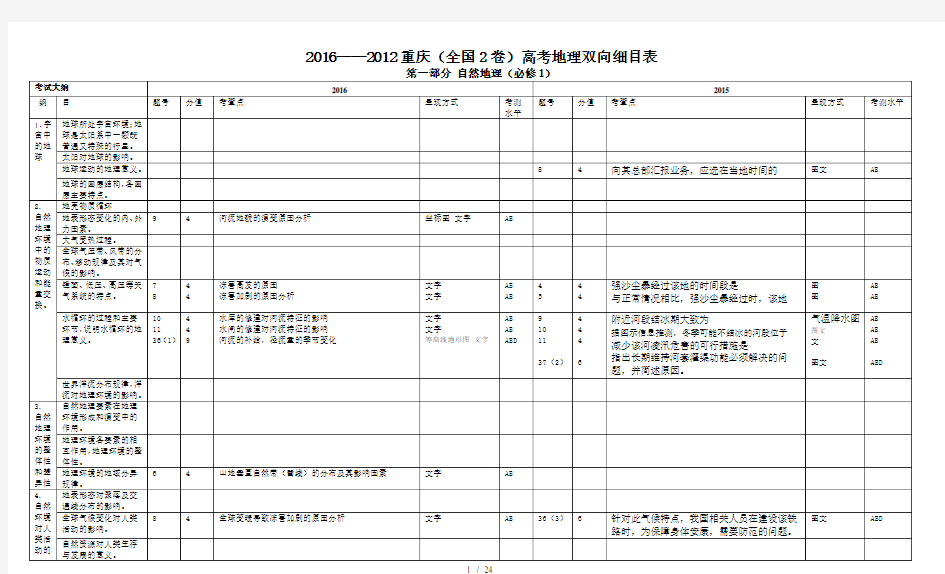 12-16年全国2卷高考地理试卷考点分布双向细目表