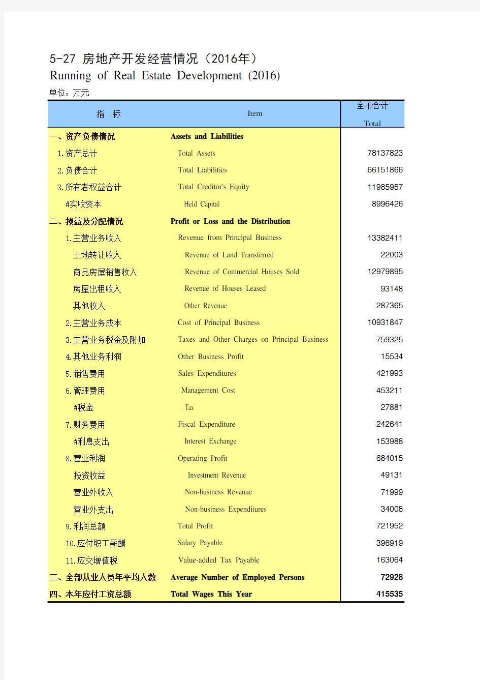 西安统计年鉴2017社会经济指标：房地产开发经营情况(2016年)