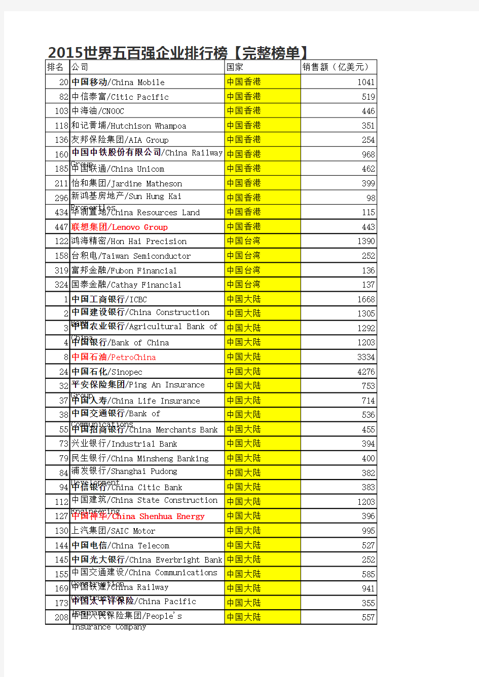 2015世界五百强企业排行榜【完整榜单】