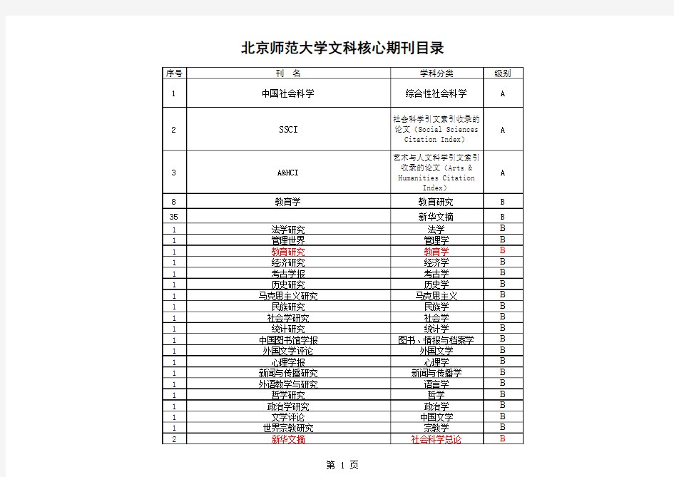 文科期刊级别分类(社科处)2012