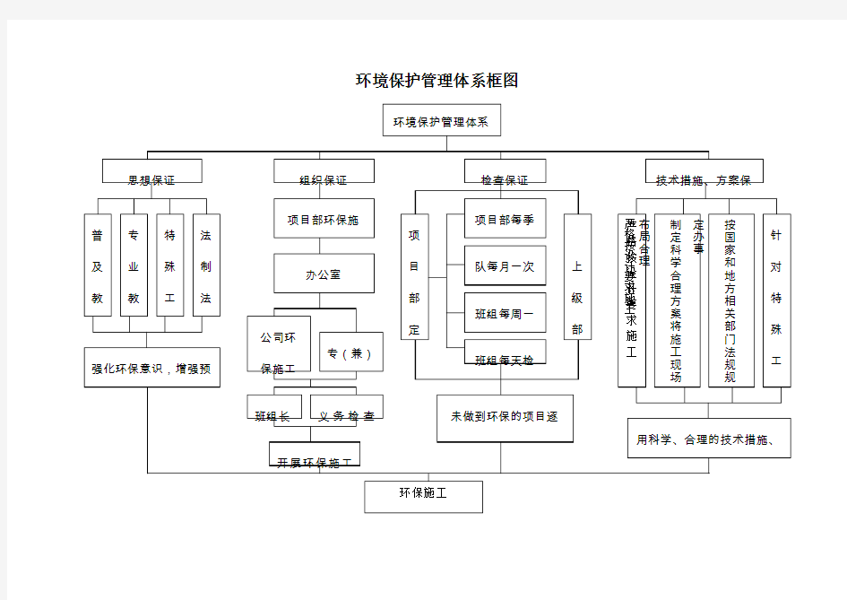 环境保护管理体系与措施