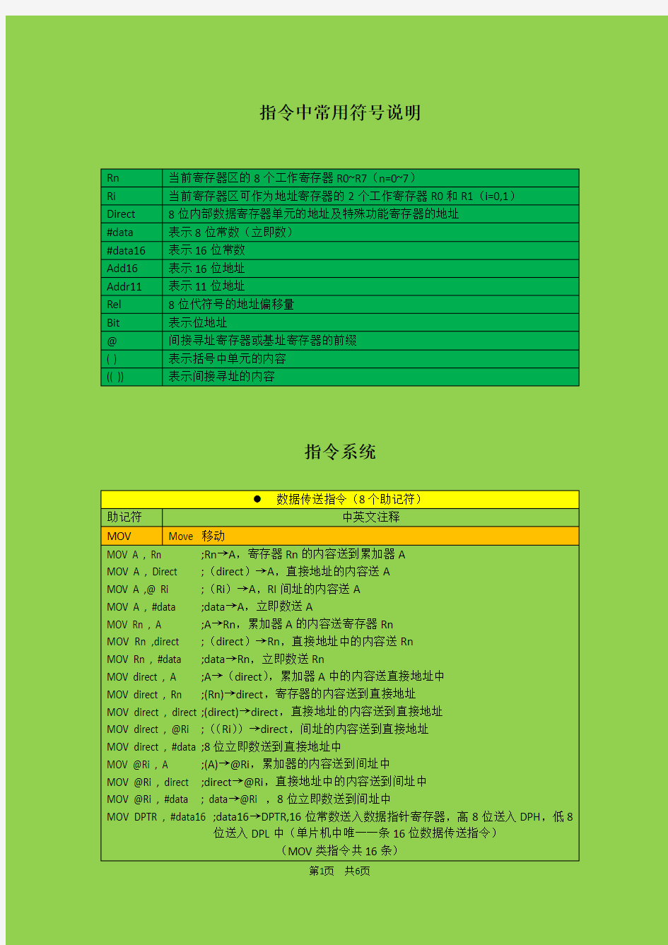 (完整版)51单片机汇编指令(全)