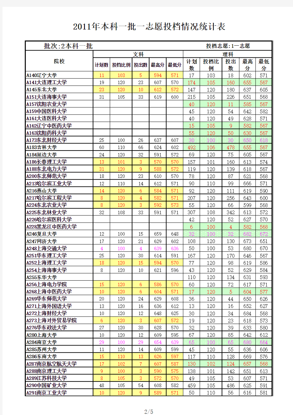 山东省2011年院校投档情况统计表-本科一批一志愿