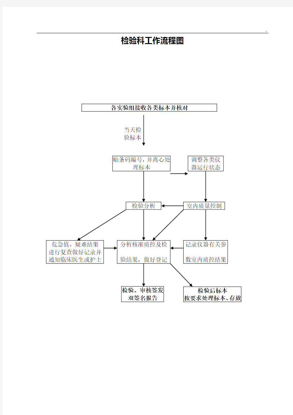 检验科各种经过流程图