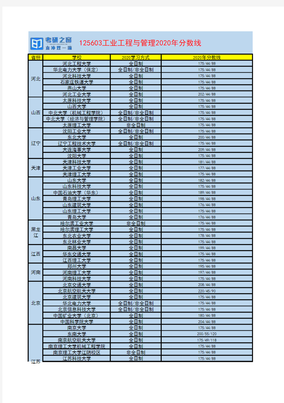 125603工业工程与管理2020年院校录取分数线