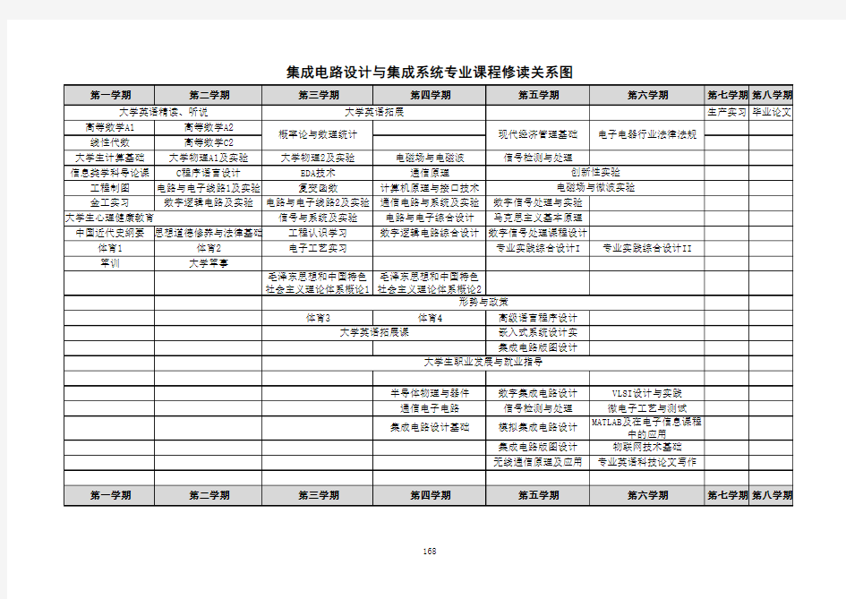 2017级集成电路设计与集成系统专业课程修读关系图