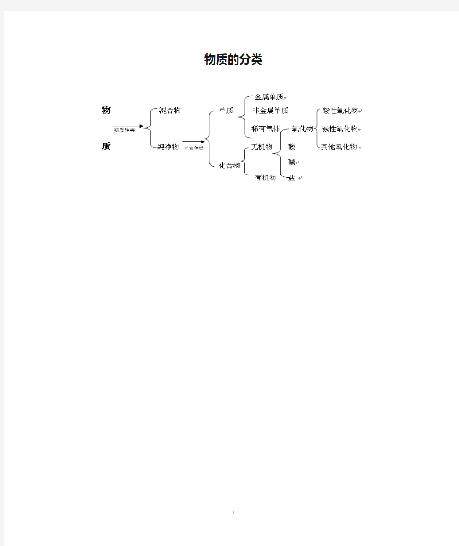 知识总结物质的分类