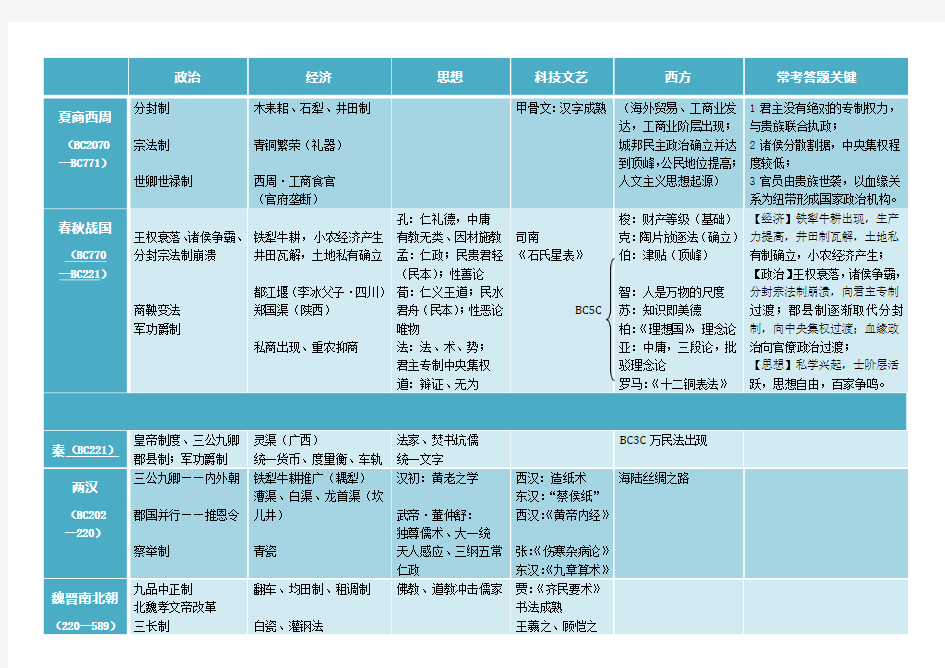 中国古代史框架图