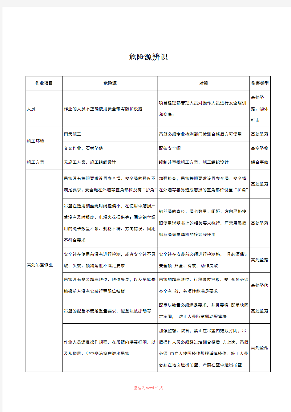 幕墙工程危险源辨识结果列表