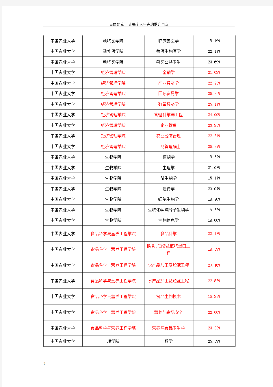 中国农业大学考研报录比(录取比例)