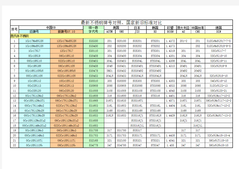 不锈钢新旧牌号代号对照表