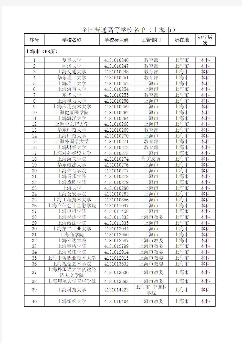 2020最新统计上海市普通高等学校名单(63所)