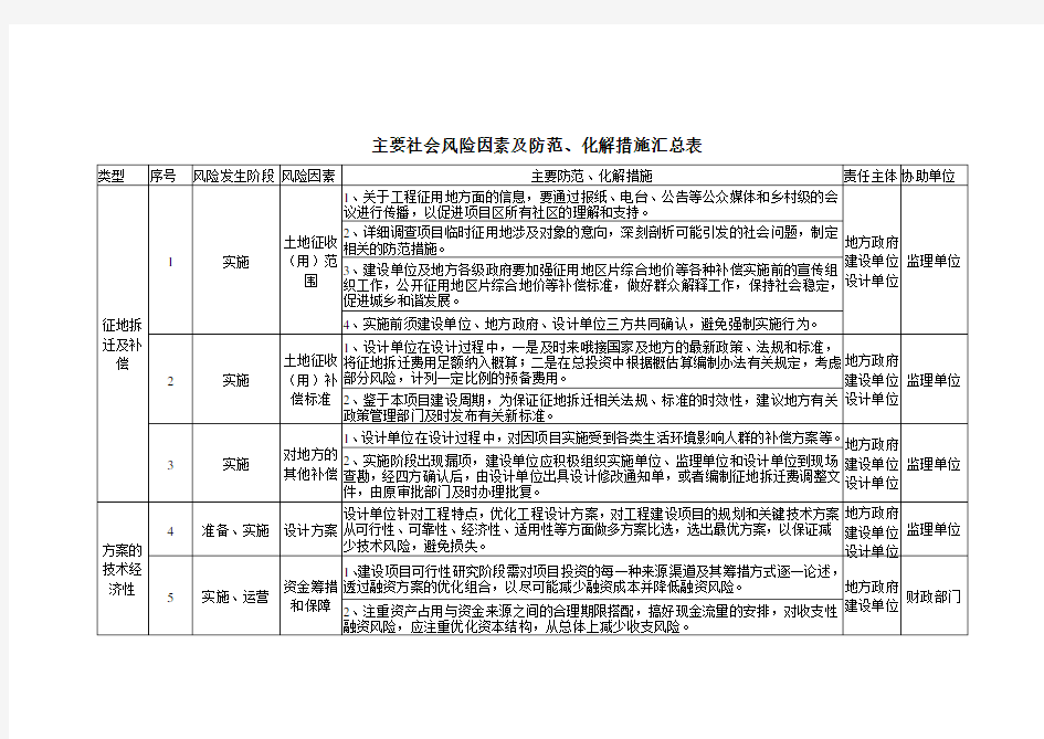 主要社会风险因素及防范化解措施汇总表