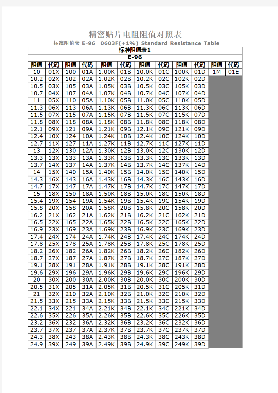 精密贴片电阻阻值对照表