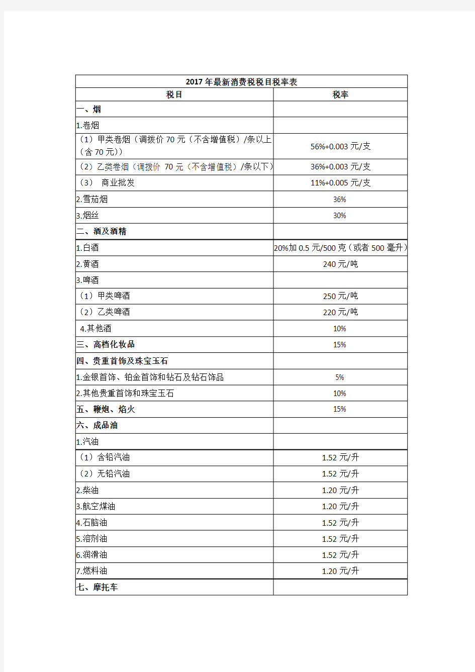 2017年最新消费税税目税率表