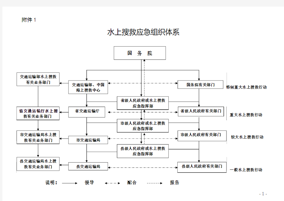 水上搜救应急组织体系