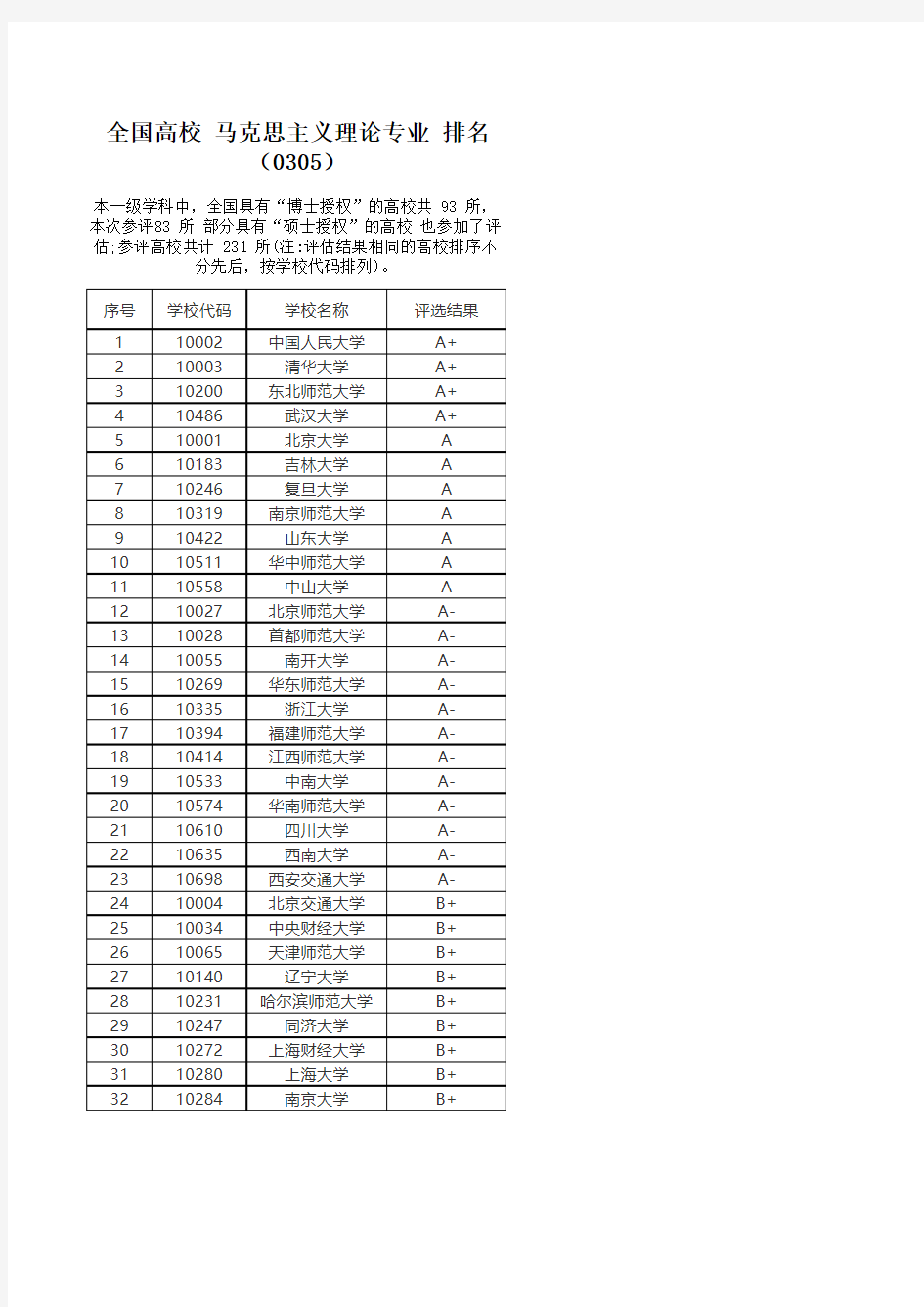 全国高校 马克思主义理论专业 排名