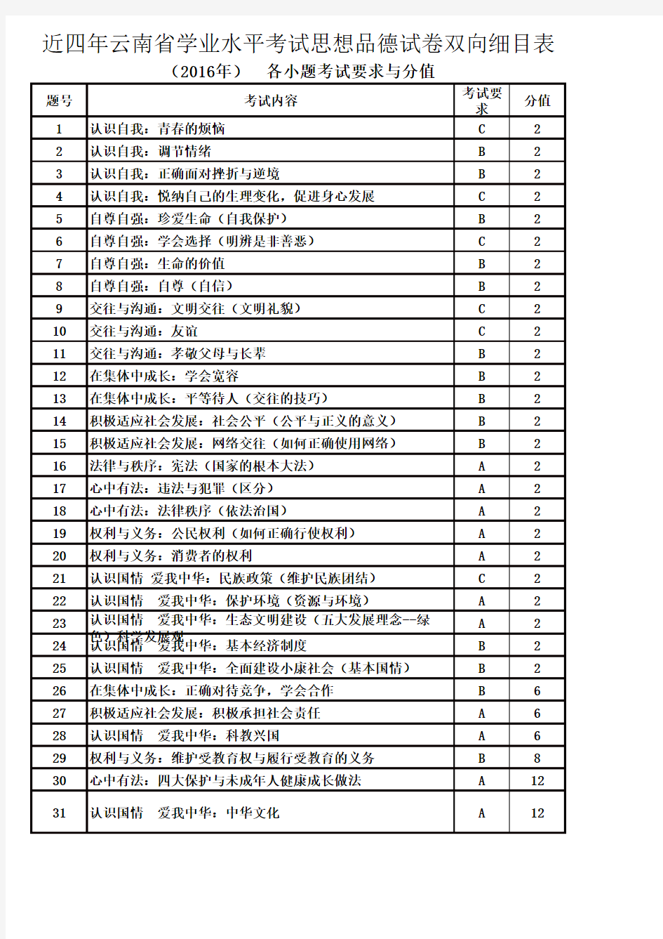 历年中考试卷分析