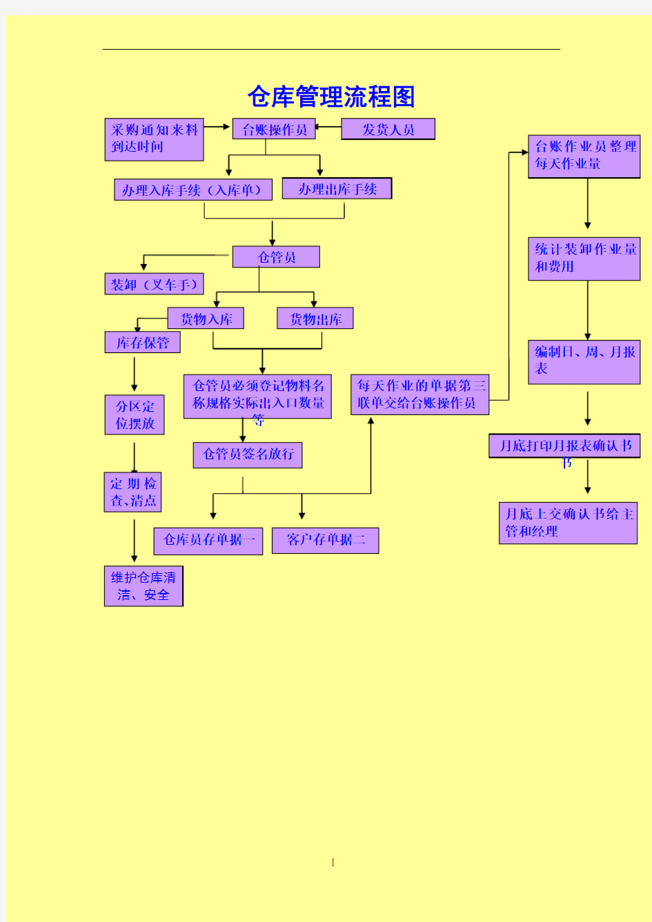 仓库管理制度和流程图Microsoft Word 文档 (10)