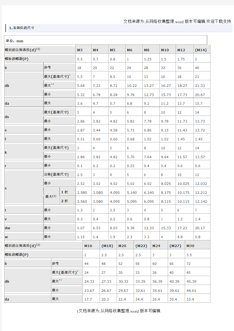 内六角螺栓尺寸表