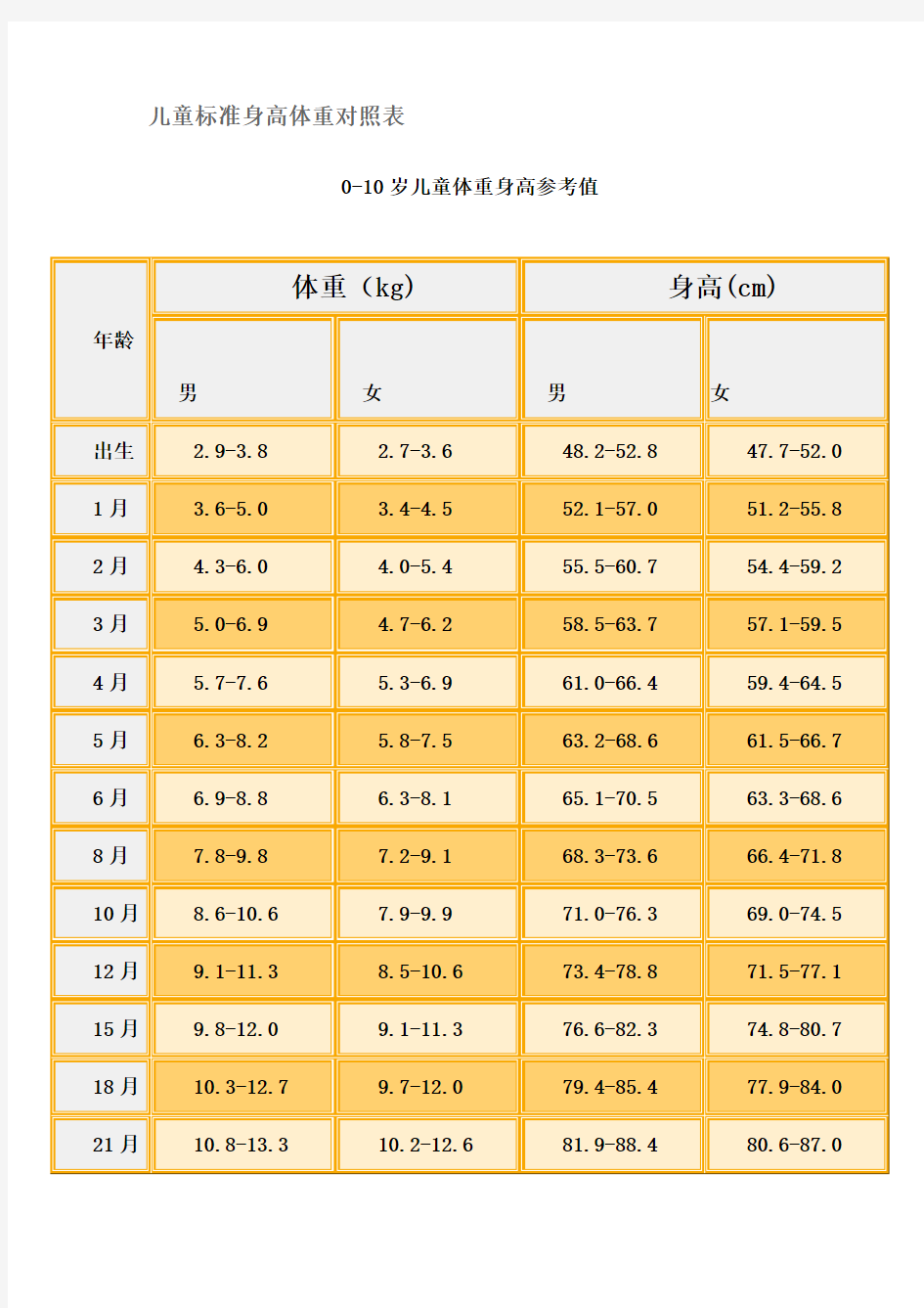 儿童标准身高体重对照表