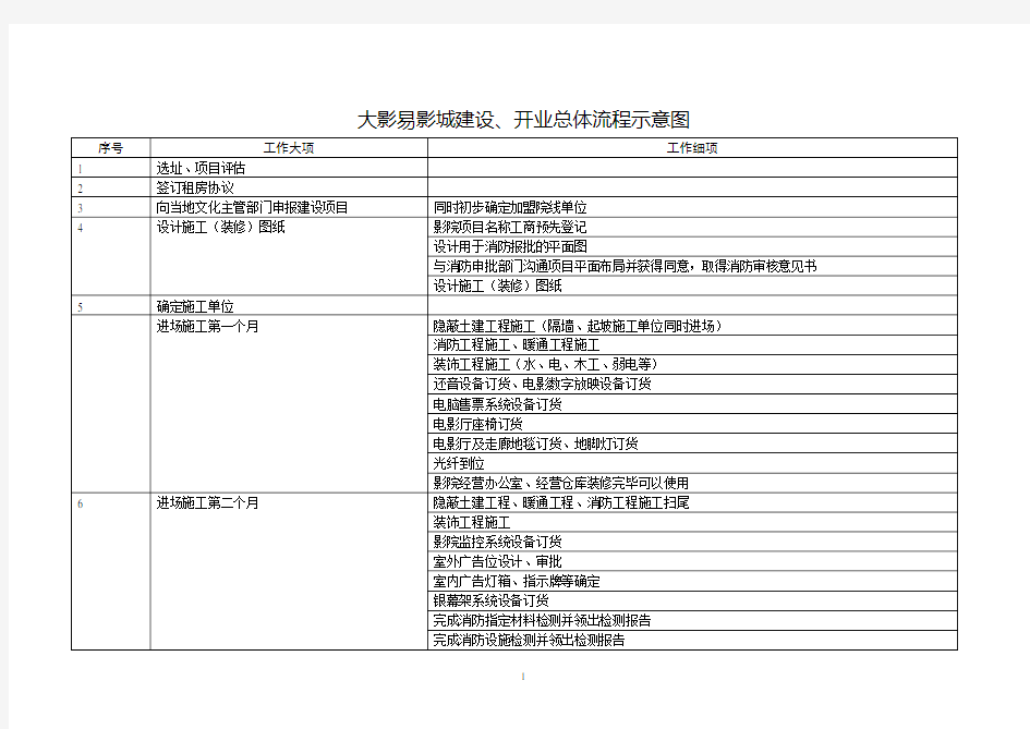 电影院建设及开业流程