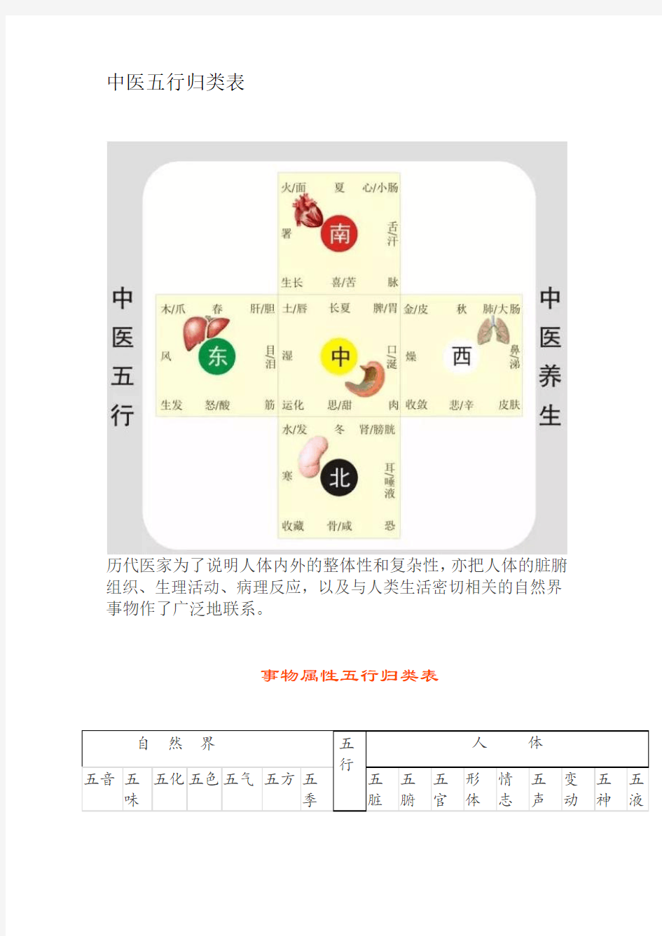 中医五行归类表汇总-共15页