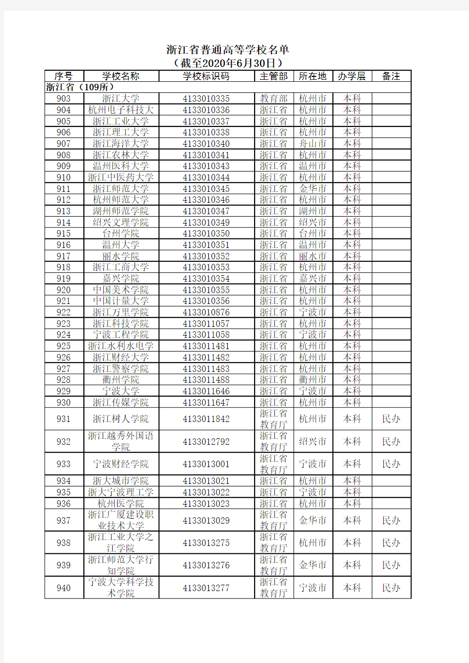 2020浙江省最新普通高等学校名单