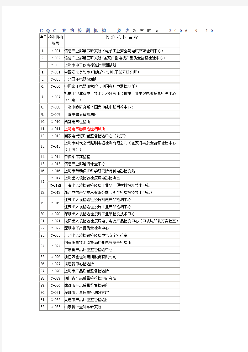 CQC签约检测机构一览表