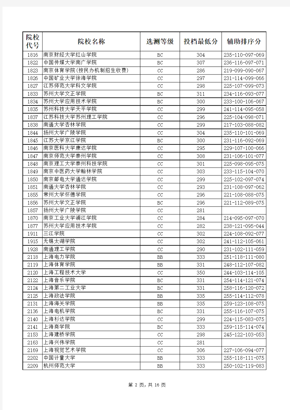 江苏省2017年高考文科本二投档线