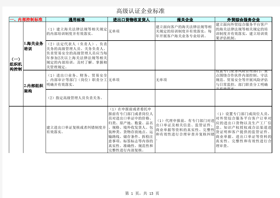 高级认证企业认证标准汇总