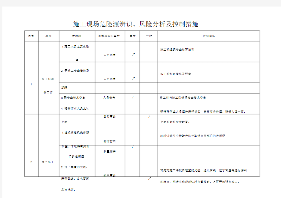 危险源辨识、风险分析及措施