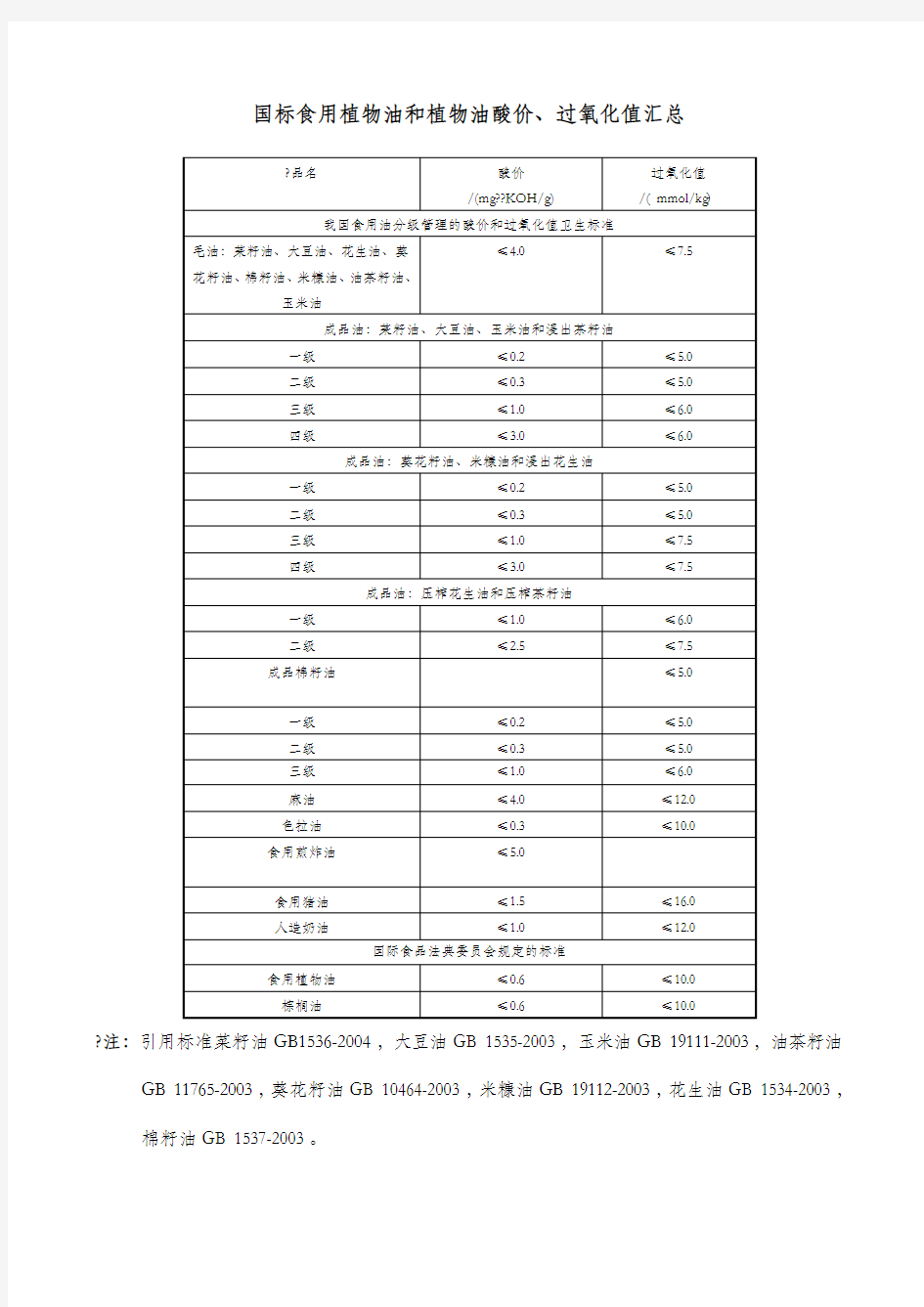 国标食用植物油和植物油酸价过氧化值汇总